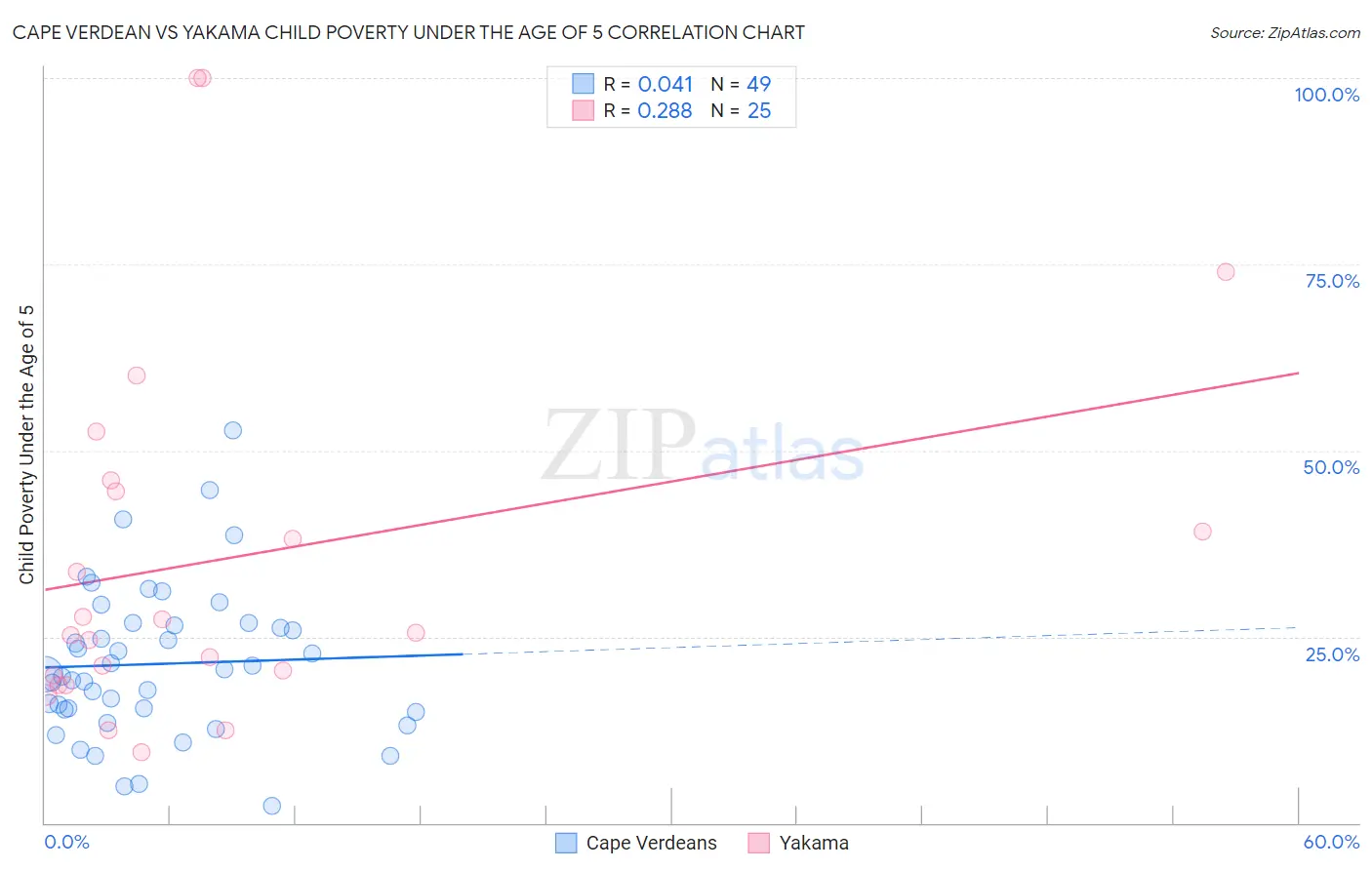 Cape Verdean vs Yakama Child Poverty Under the Age of 5