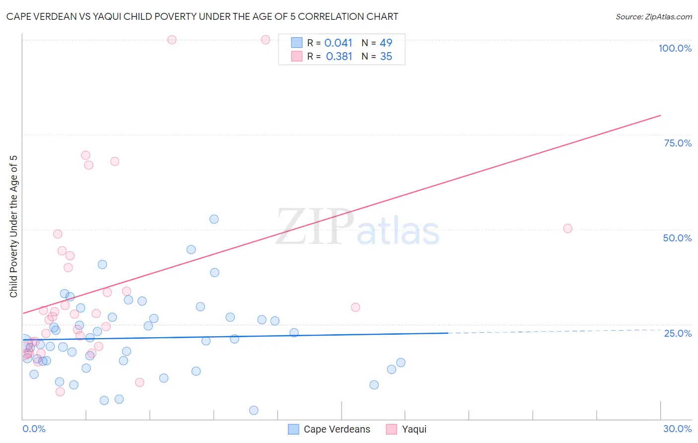 Cape Verdean vs Yaqui Child Poverty Under the Age of 5