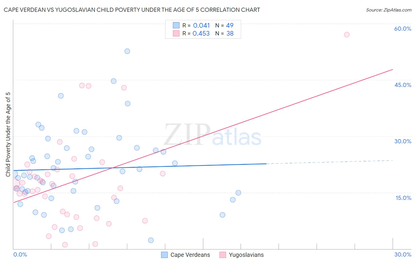 Cape Verdean vs Yugoslavian Child Poverty Under the Age of 5