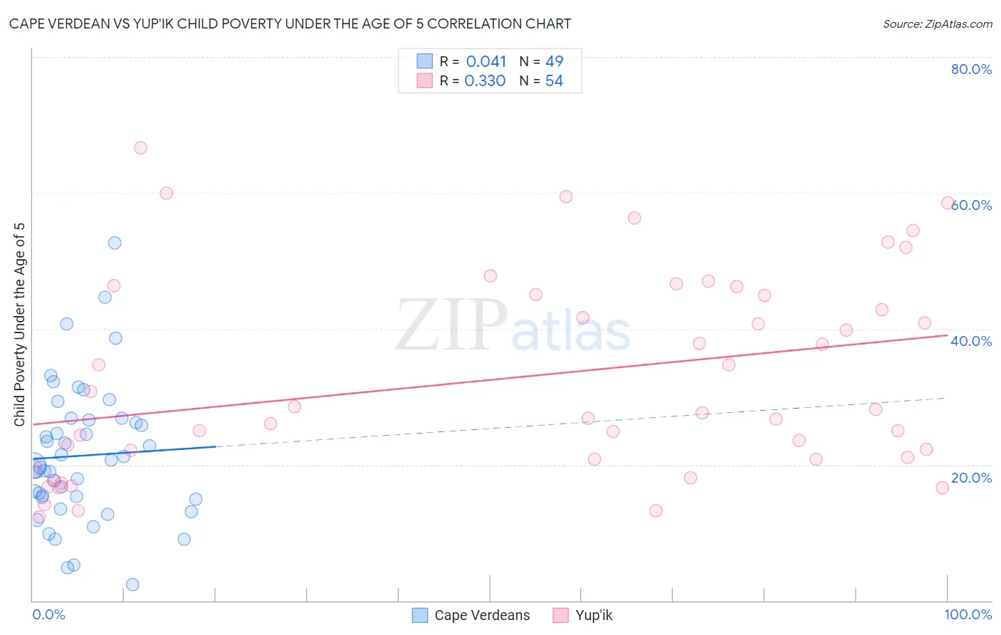 Cape Verdean vs Yup'ik Child Poverty Under the Age of 5