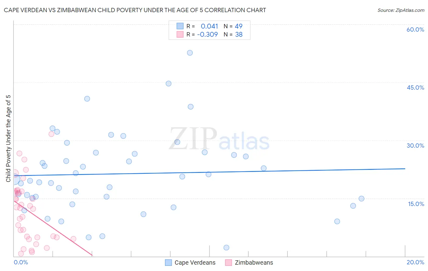 Cape Verdean vs Zimbabwean Child Poverty Under the Age of 5