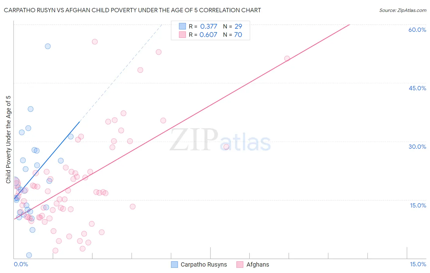 Carpatho Rusyn vs Afghan Child Poverty Under the Age of 5