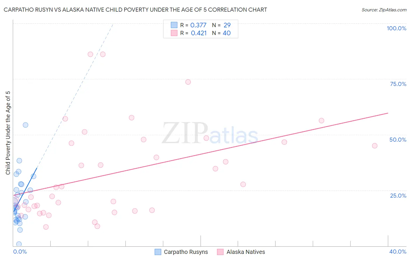Carpatho Rusyn vs Alaska Native Child Poverty Under the Age of 5