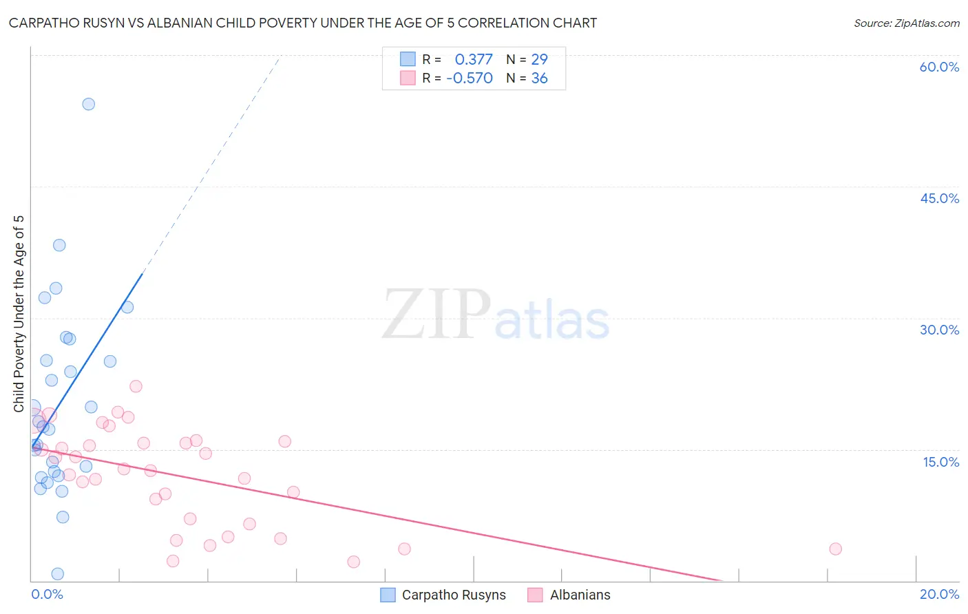 Carpatho Rusyn vs Albanian Child Poverty Under the Age of 5