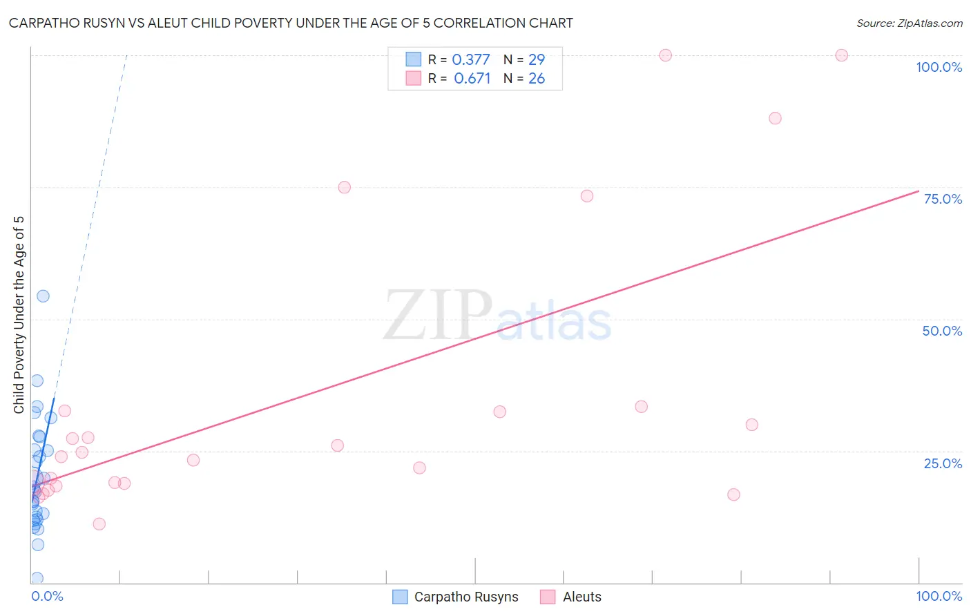Carpatho Rusyn vs Aleut Child Poverty Under the Age of 5