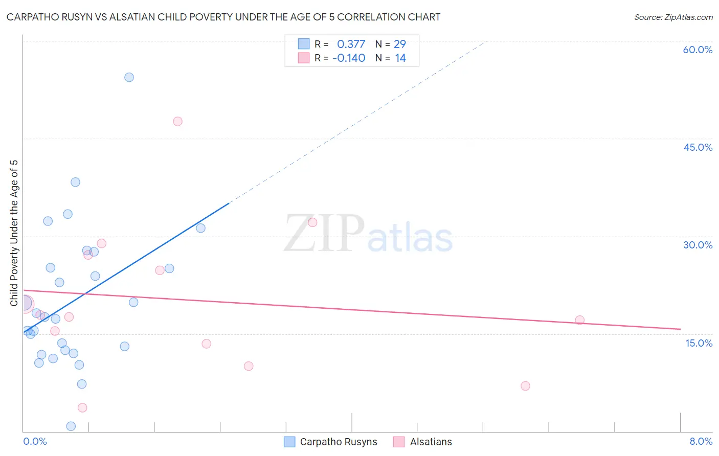 Carpatho Rusyn vs Alsatian Child Poverty Under the Age of 5
