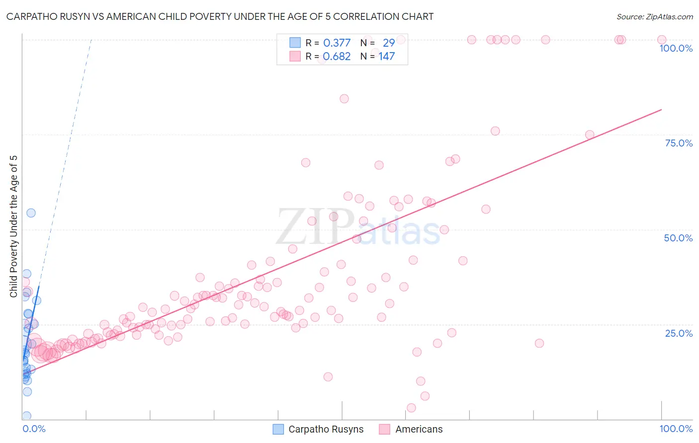 Carpatho Rusyn vs American Child Poverty Under the Age of 5
