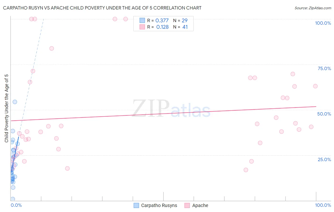 Carpatho Rusyn vs Apache Child Poverty Under the Age of 5