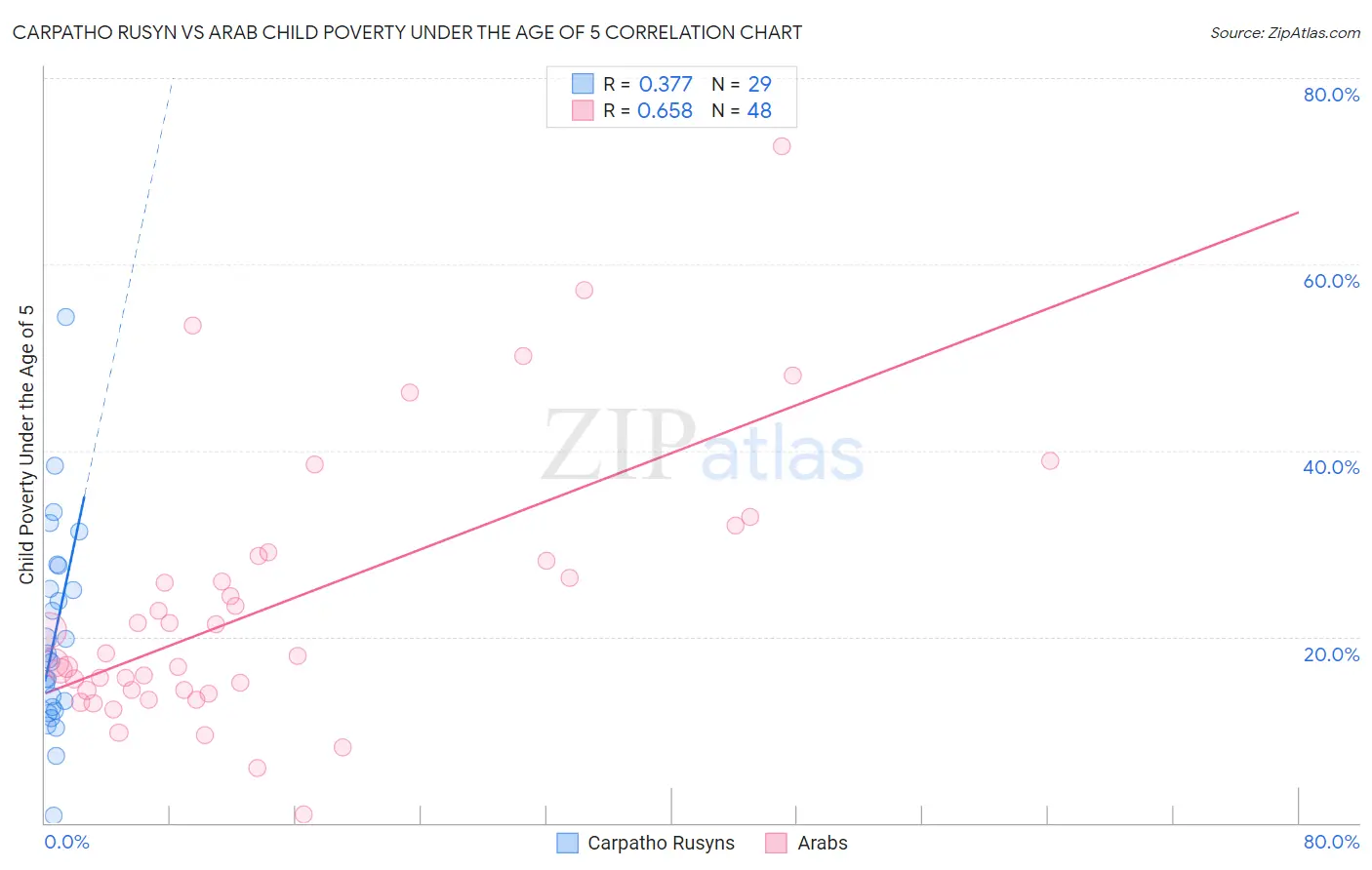 Carpatho Rusyn vs Arab Child Poverty Under the Age of 5