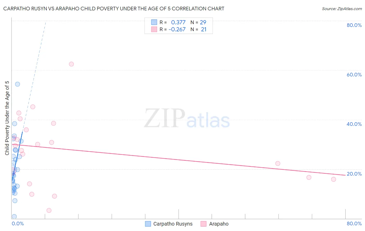 Carpatho Rusyn vs Arapaho Child Poverty Under the Age of 5