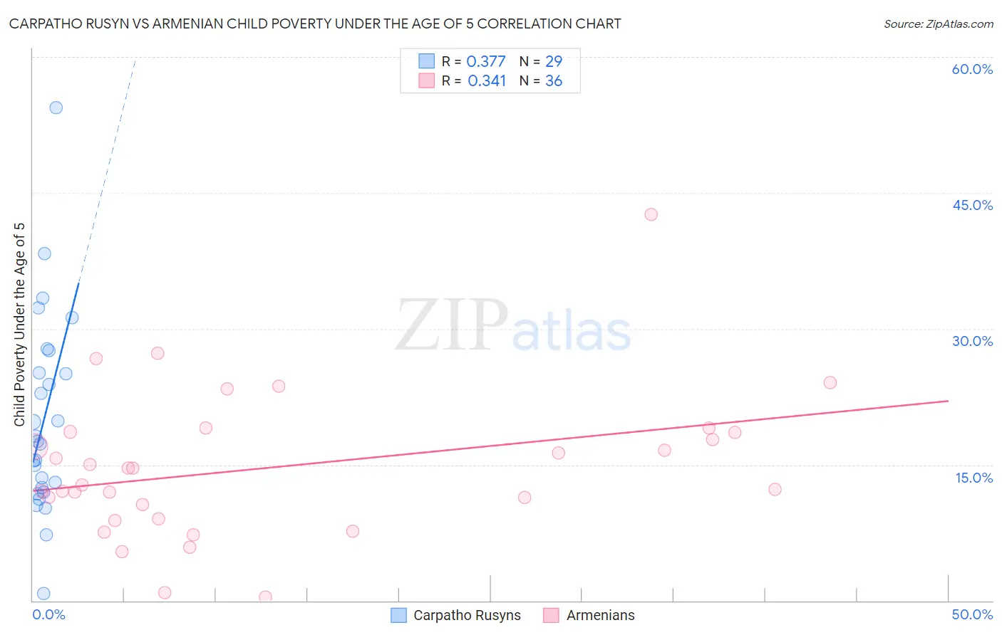 Carpatho Rusyn vs Armenian Child Poverty Under the Age of 5
