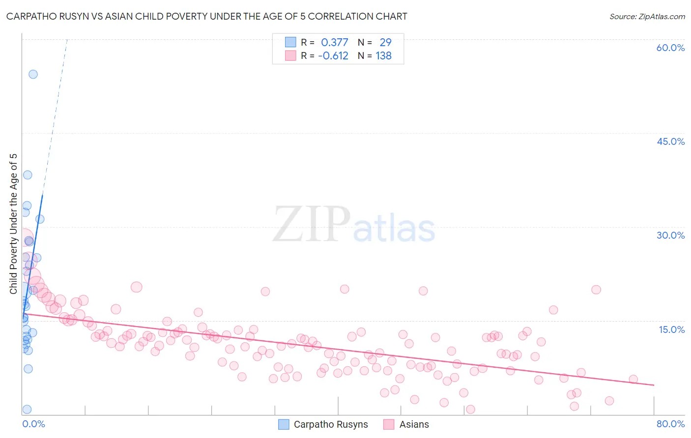 Carpatho Rusyn vs Asian Child Poverty Under the Age of 5
