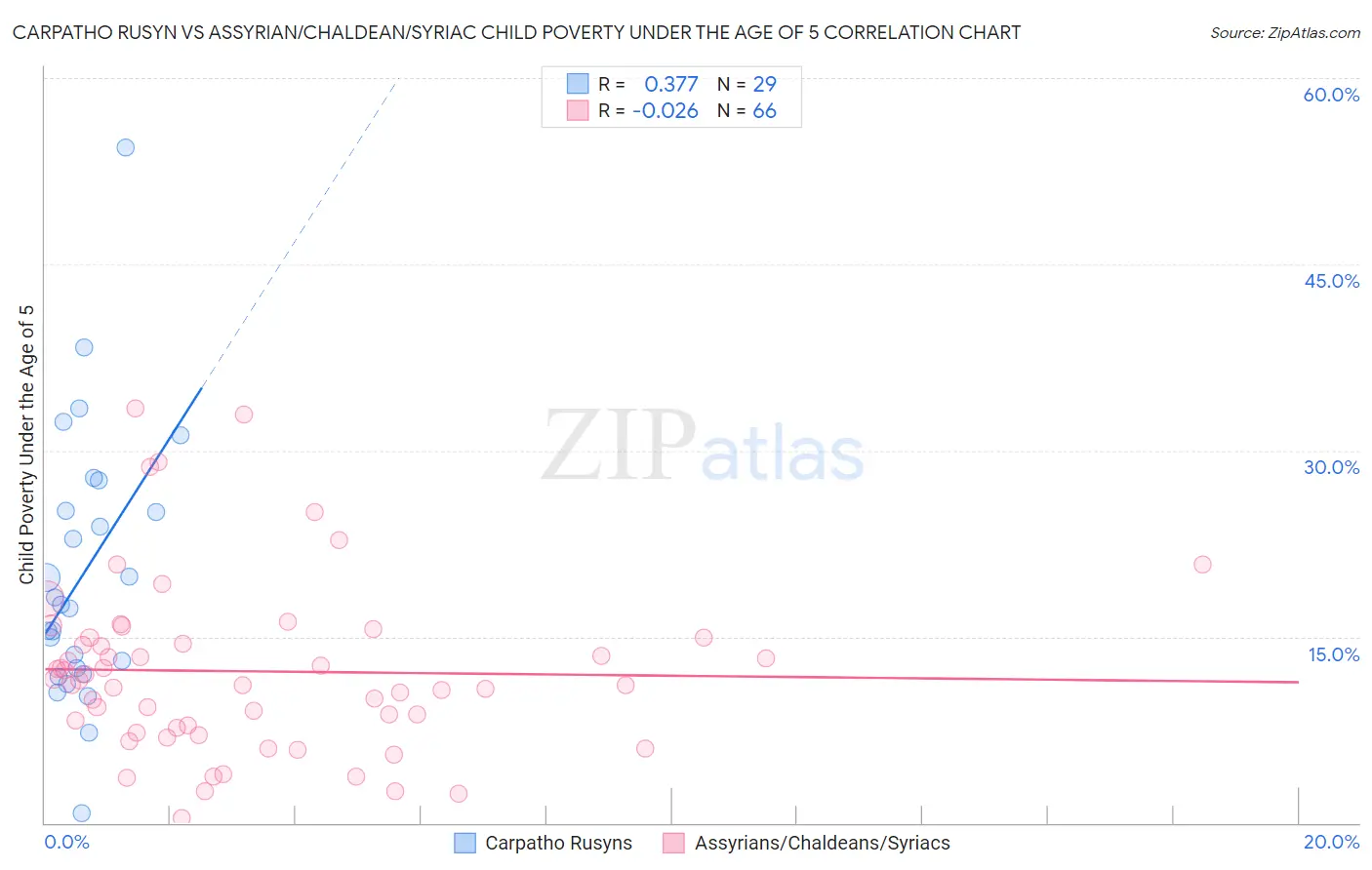 Carpatho Rusyn vs Assyrian/Chaldean/Syriac Child Poverty Under the Age of 5