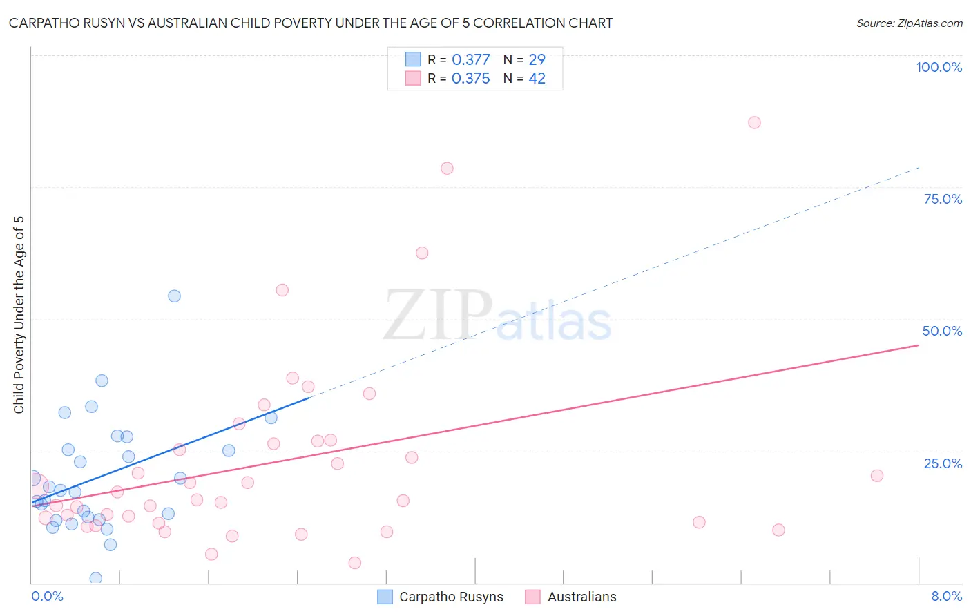 Carpatho Rusyn vs Australian Child Poverty Under the Age of 5
