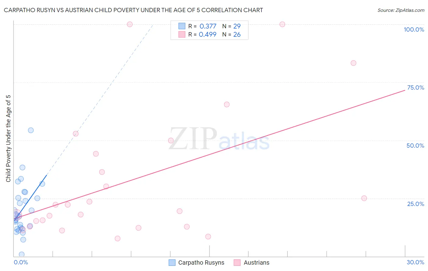 Carpatho Rusyn vs Austrian Child Poverty Under the Age of 5