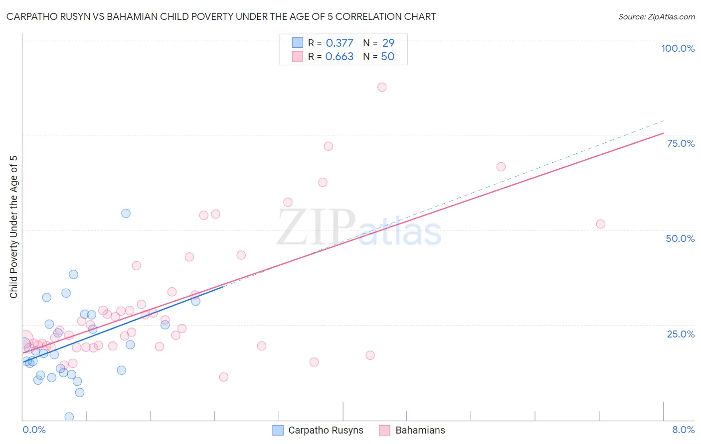 Carpatho Rusyn vs Bahamian Child Poverty Under the Age of 5