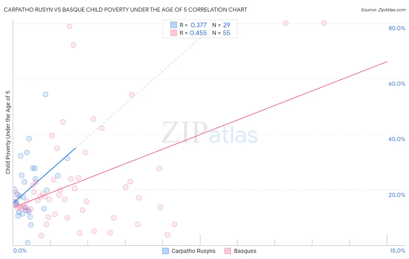 Carpatho Rusyn vs Basque Child Poverty Under the Age of 5