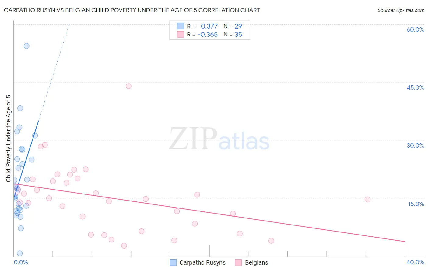 Carpatho Rusyn vs Belgian Child Poverty Under the Age of 5