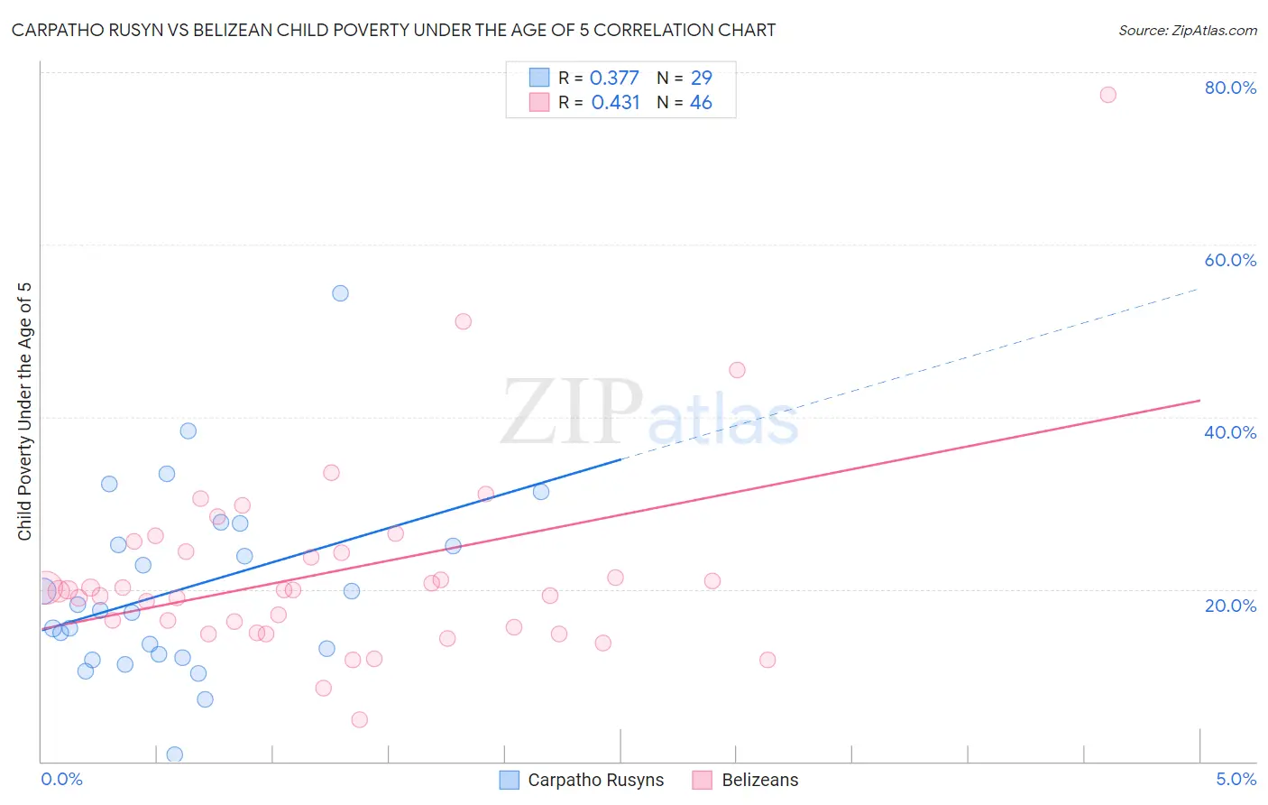Carpatho Rusyn vs Belizean Child Poverty Under the Age of 5