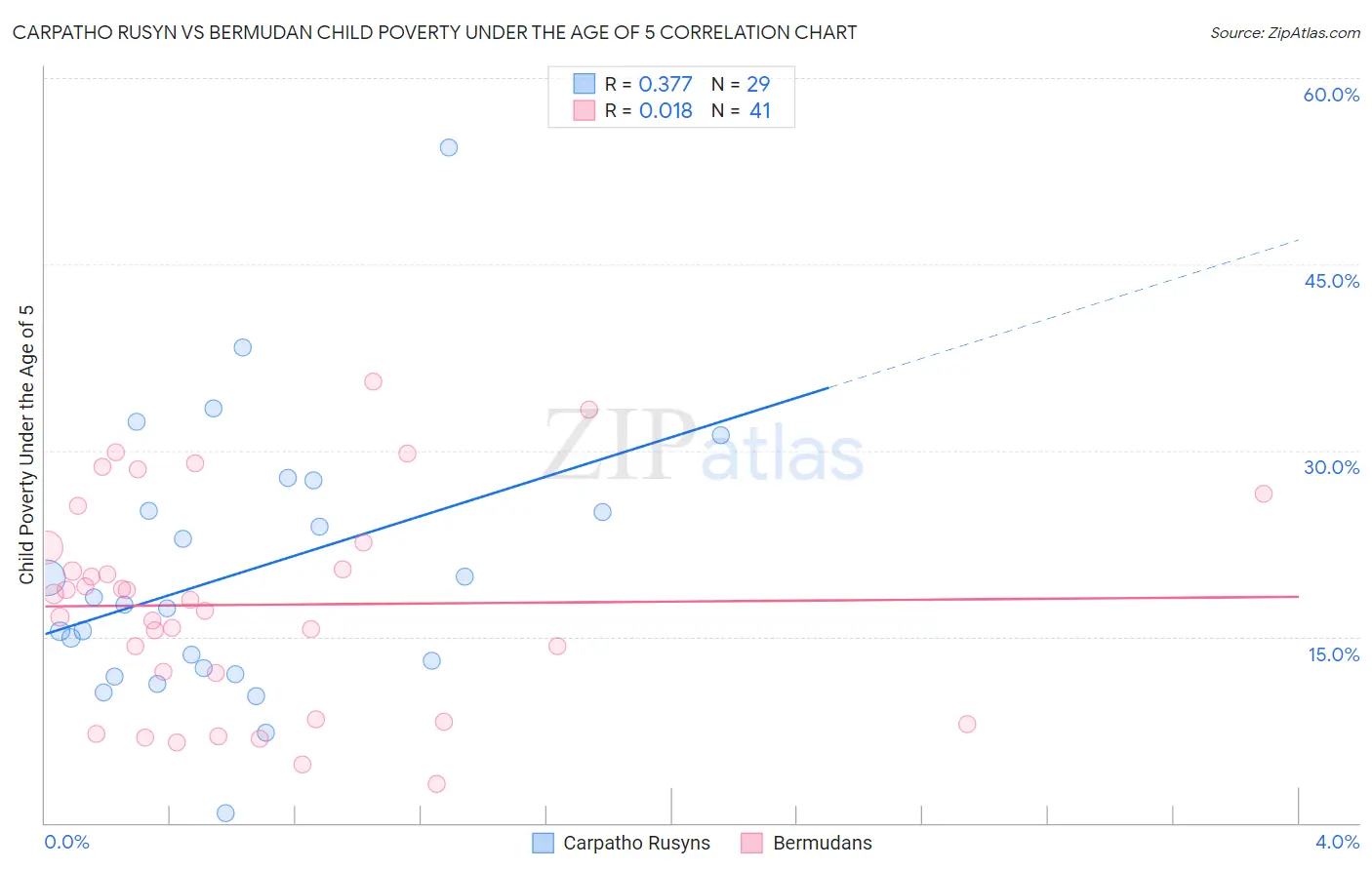 Carpatho Rusyn vs Bermudan Child Poverty Under the Age of 5