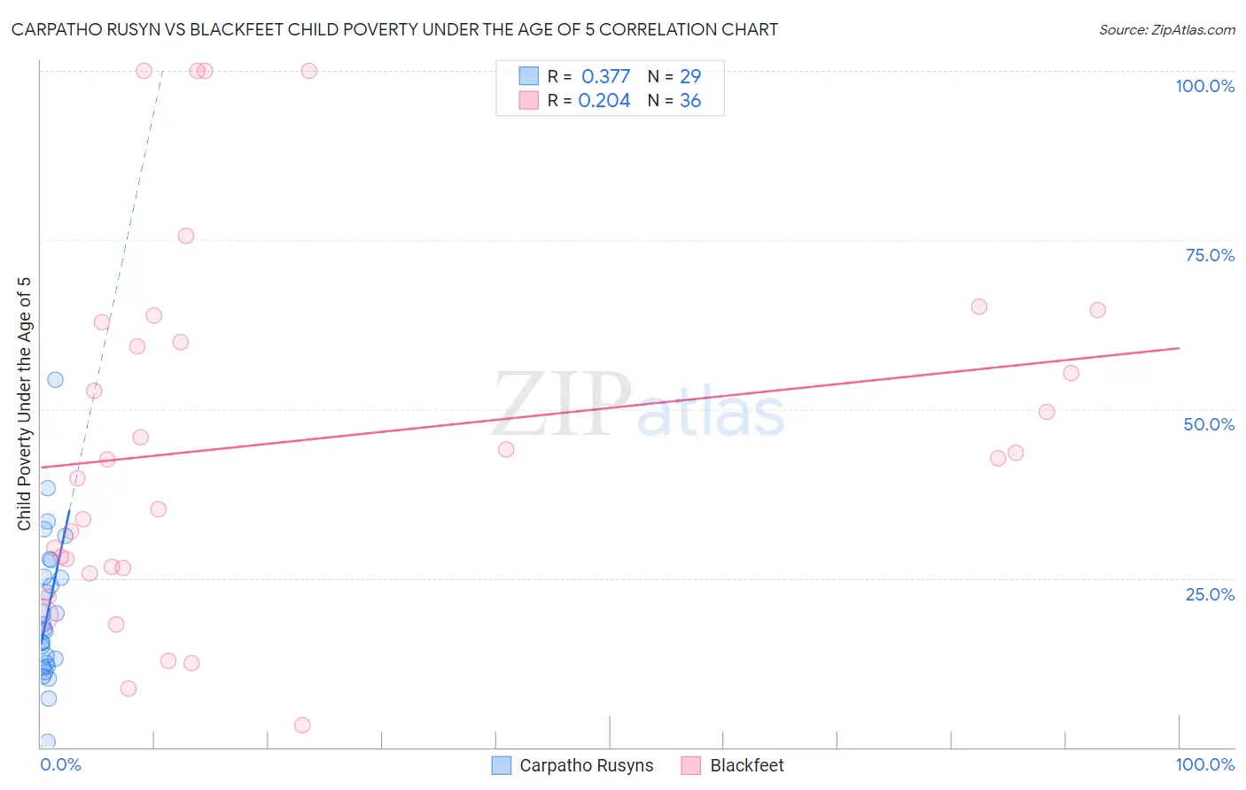 Carpatho Rusyn vs Blackfeet Child Poverty Under the Age of 5