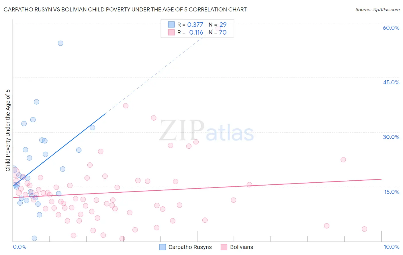 Carpatho Rusyn vs Bolivian Child Poverty Under the Age of 5