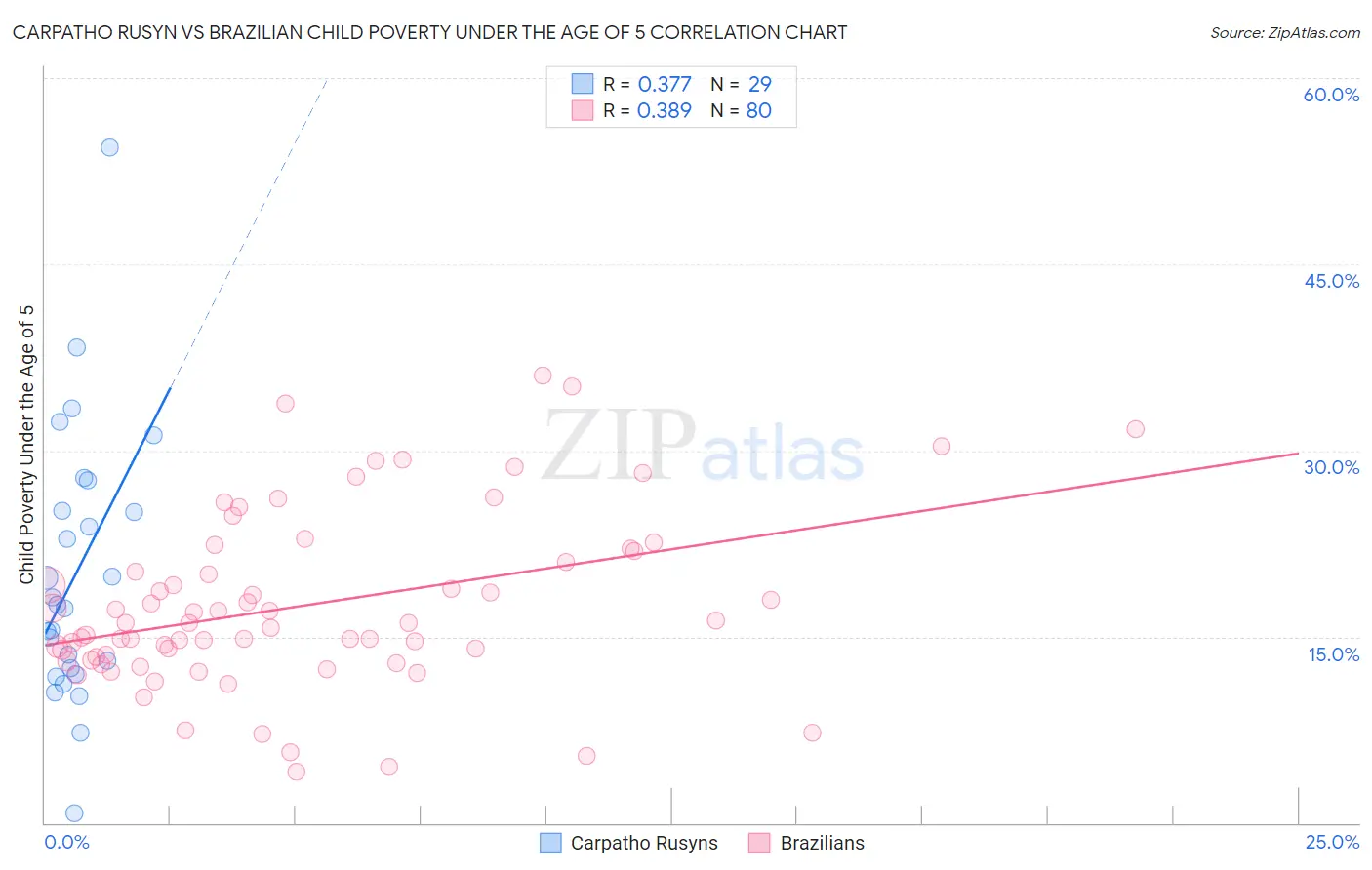 Carpatho Rusyn vs Brazilian Child Poverty Under the Age of 5