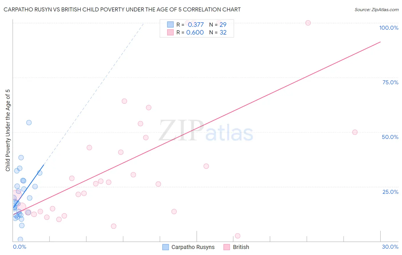 Carpatho Rusyn vs British Child Poverty Under the Age of 5