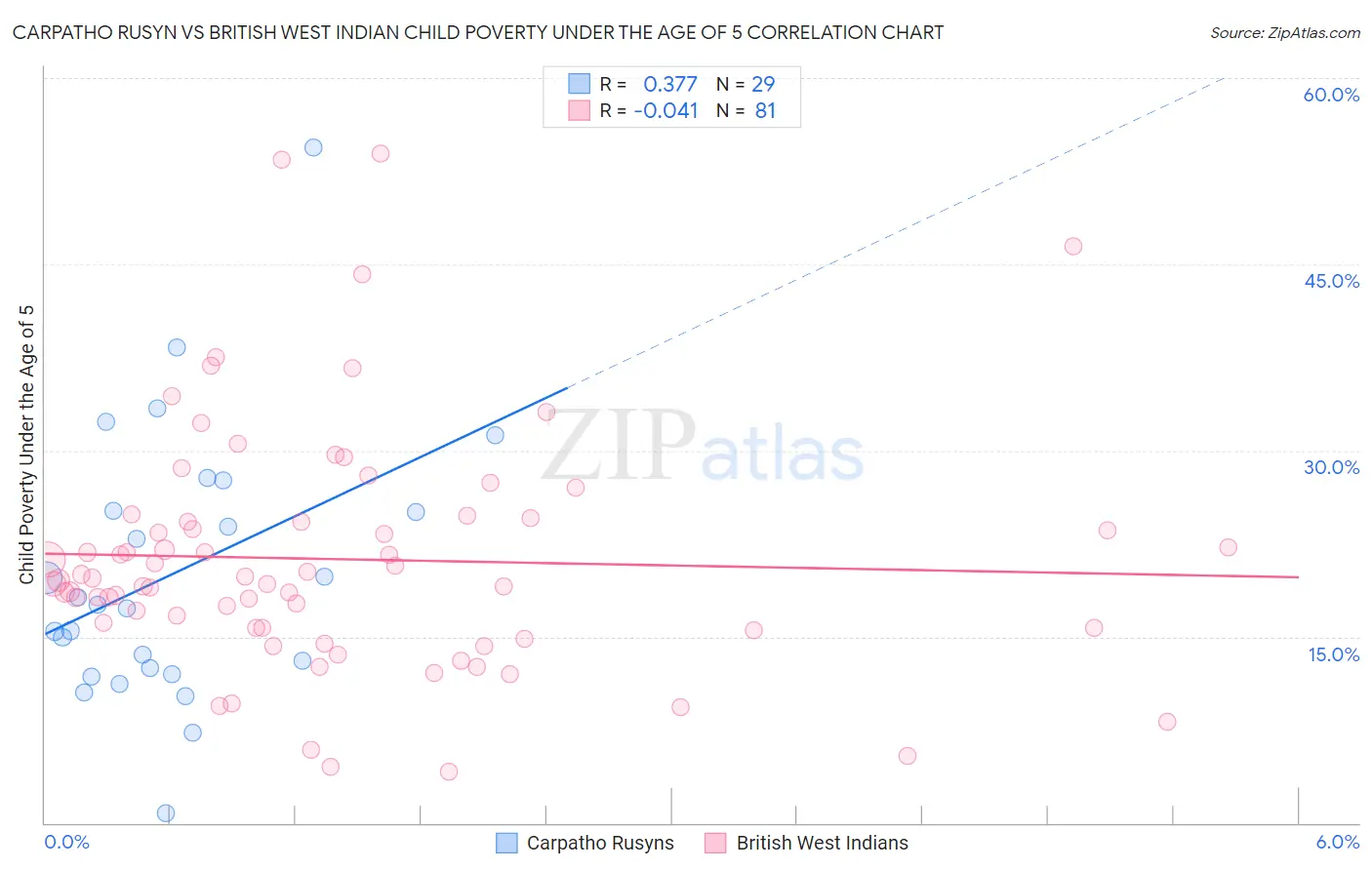 Carpatho Rusyn vs British West Indian Child Poverty Under the Age of 5