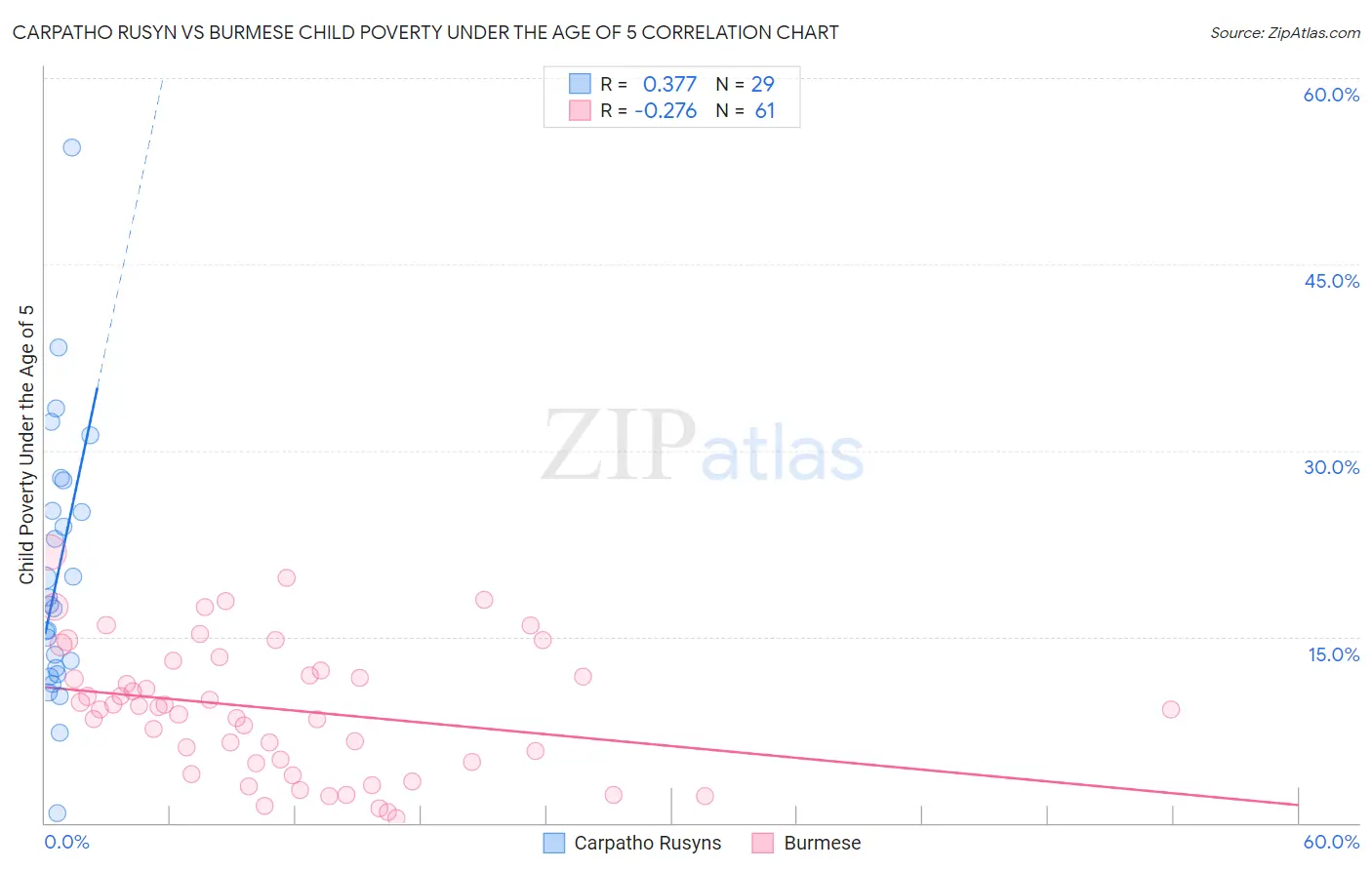 Carpatho Rusyn vs Burmese Child Poverty Under the Age of 5