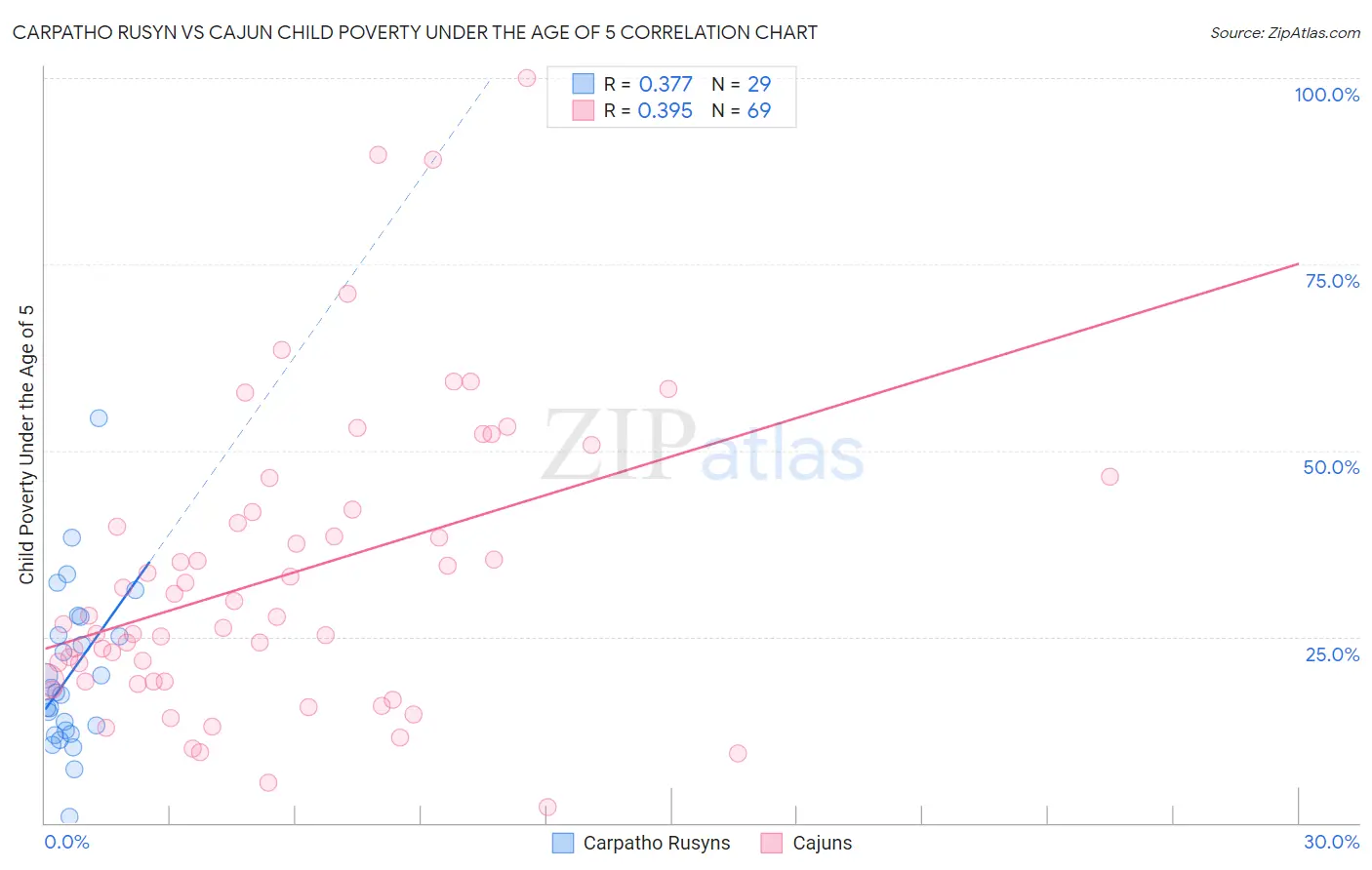 Carpatho Rusyn vs Cajun Child Poverty Under the Age of 5