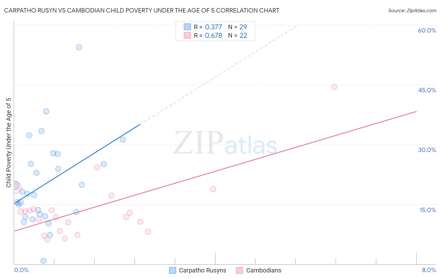 Carpatho Rusyn vs Cambodian Child Poverty Under the Age of 5