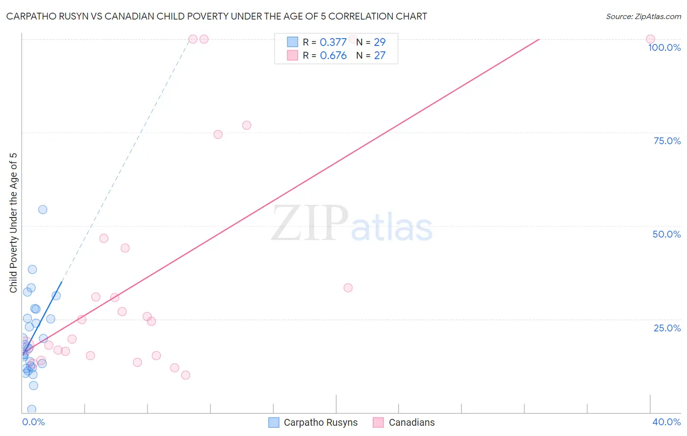 Carpatho Rusyn vs Canadian Child Poverty Under the Age of 5