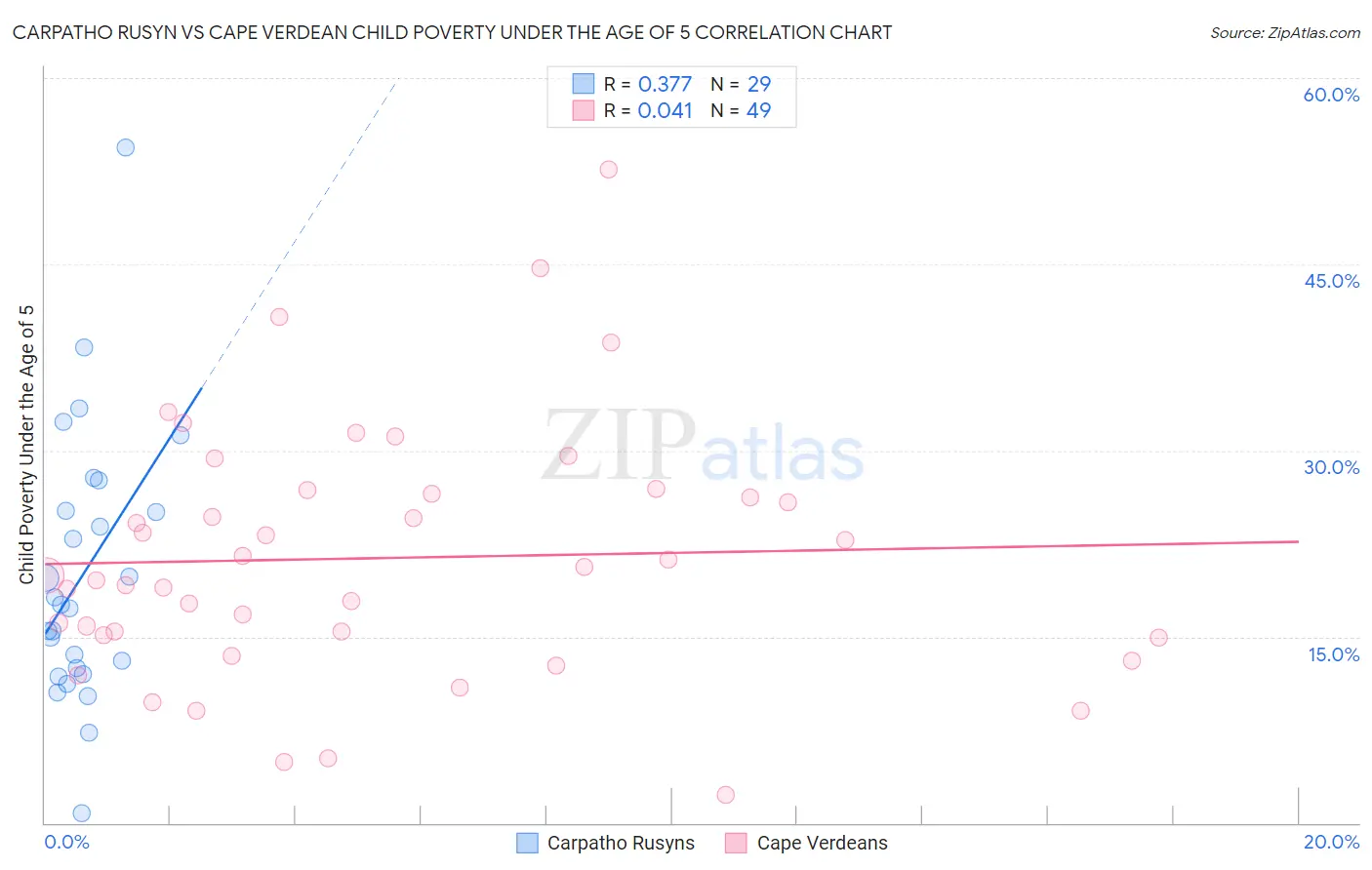 Carpatho Rusyn vs Cape Verdean Child Poverty Under the Age of 5