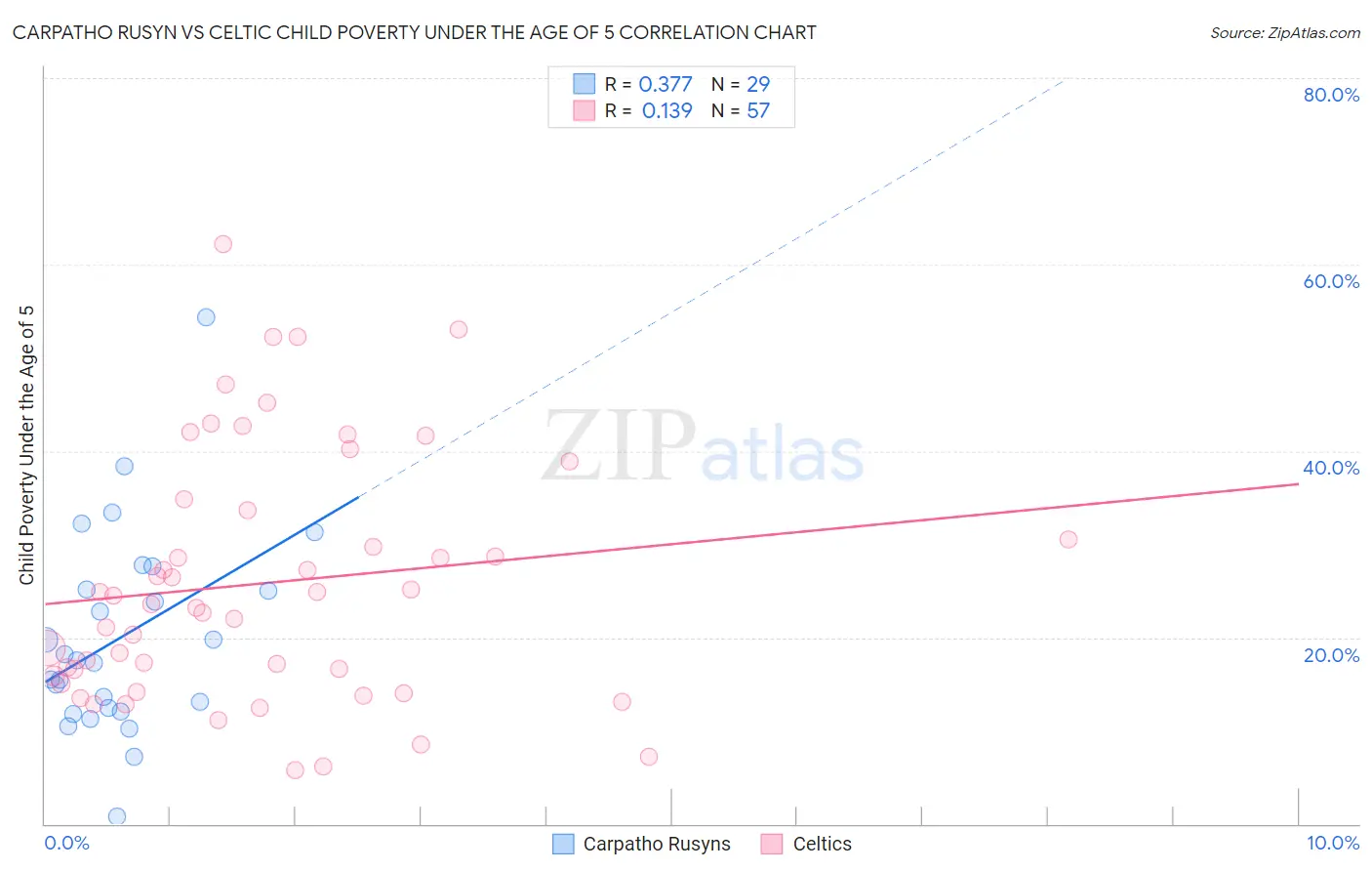 Carpatho Rusyn vs Celtic Child Poverty Under the Age of 5