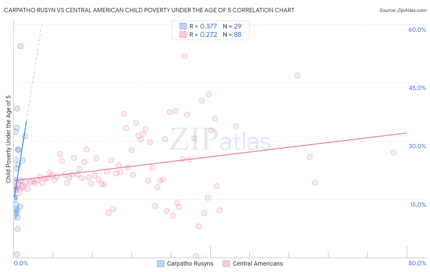 Carpatho Rusyn vs Central American Child Poverty Under the Age of 5