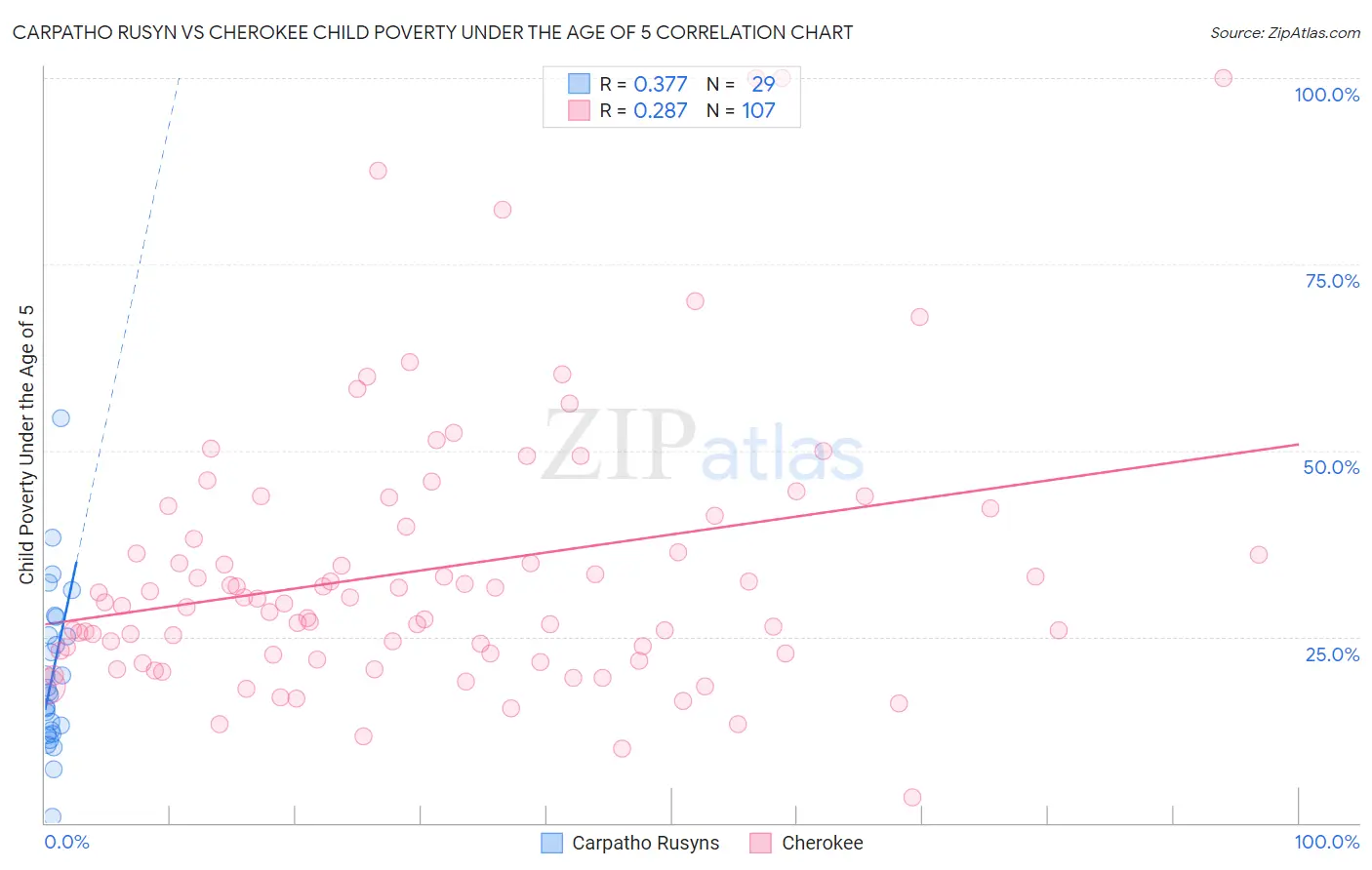 Carpatho Rusyn vs Cherokee Child Poverty Under the Age of 5