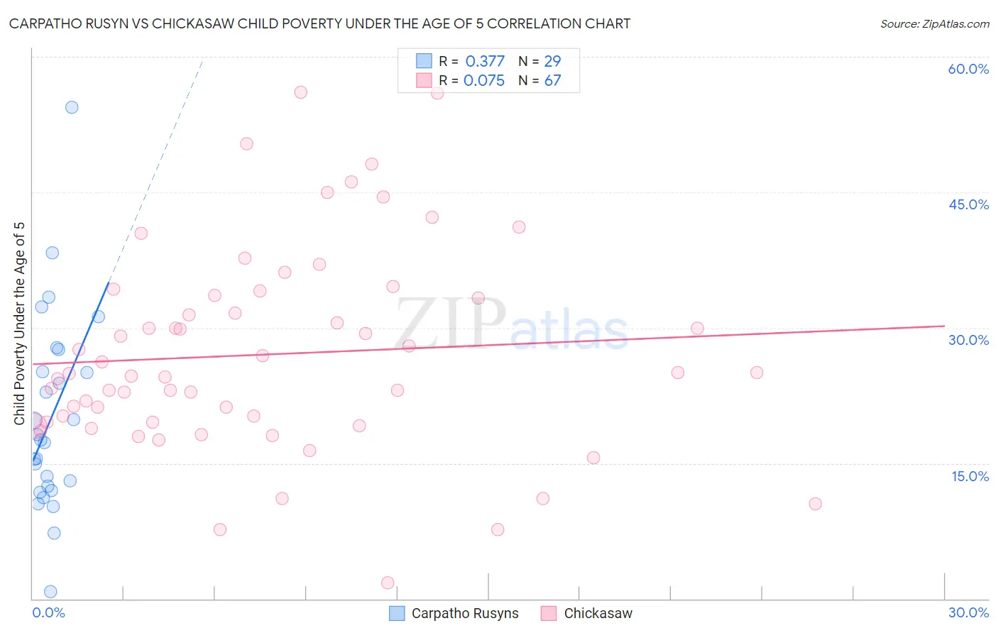Carpatho Rusyn vs Chickasaw Child Poverty Under the Age of 5