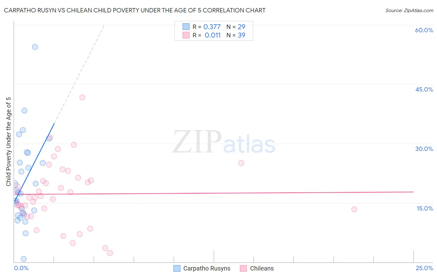Carpatho Rusyn vs Chilean Child Poverty Under the Age of 5