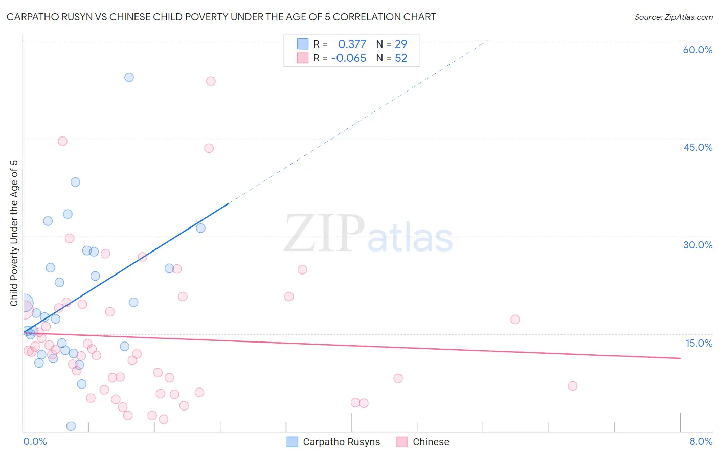 Carpatho Rusyn vs Chinese Child Poverty Under the Age of 5