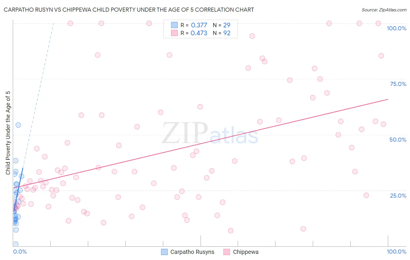 Carpatho Rusyn vs Chippewa Child Poverty Under the Age of 5