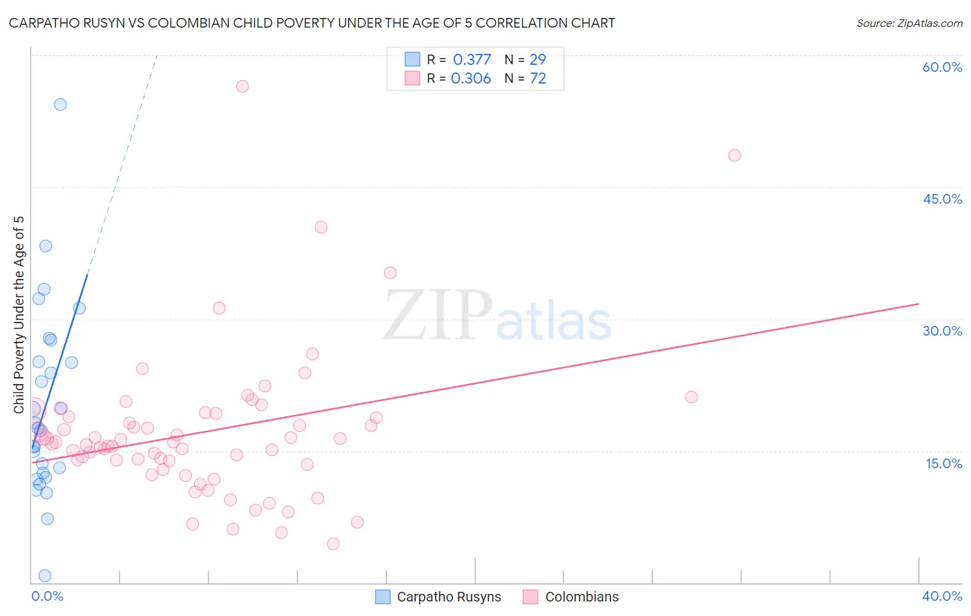 Carpatho Rusyn vs Colombian Child Poverty Under the Age of 5