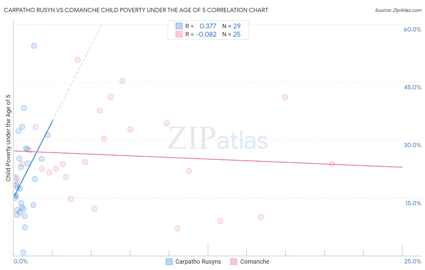 Carpatho Rusyn vs Comanche Child Poverty Under the Age of 5