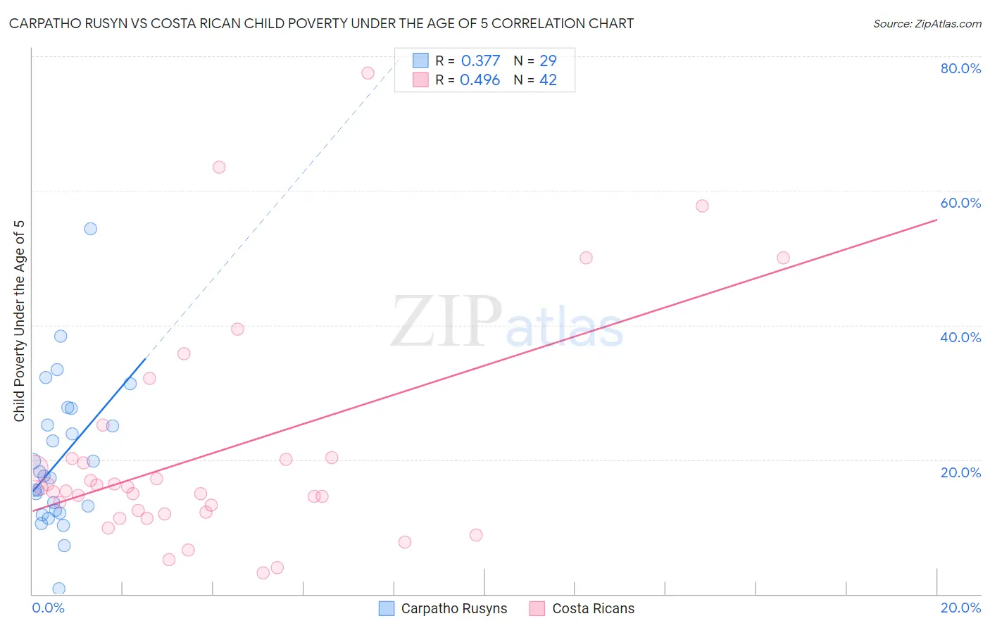 Carpatho Rusyn vs Costa Rican Child Poverty Under the Age of 5