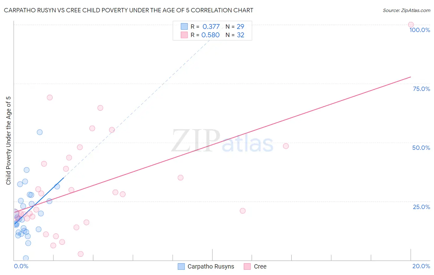 Carpatho Rusyn vs Cree Child Poverty Under the Age of 5