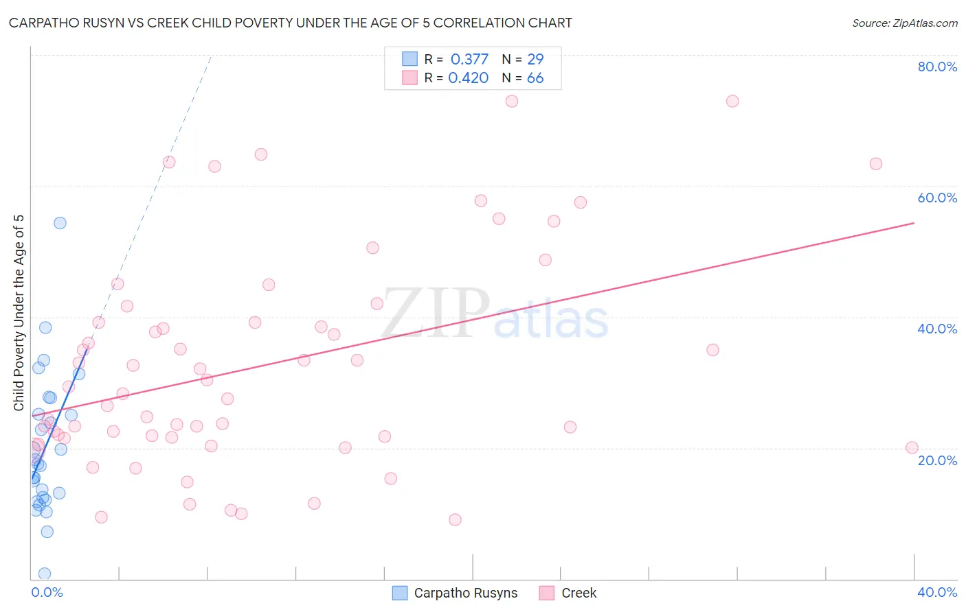 Carpatho Rusyn vs Creek Child Poverty Under the Age of 5