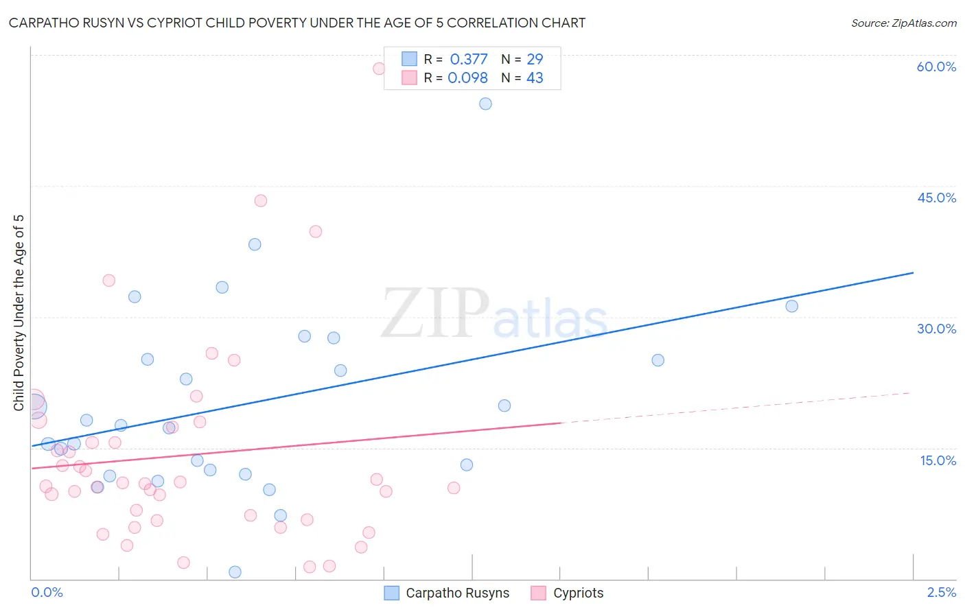 Carpatho Rusyn vs Cypriot Child Poverty Under the Age of 5