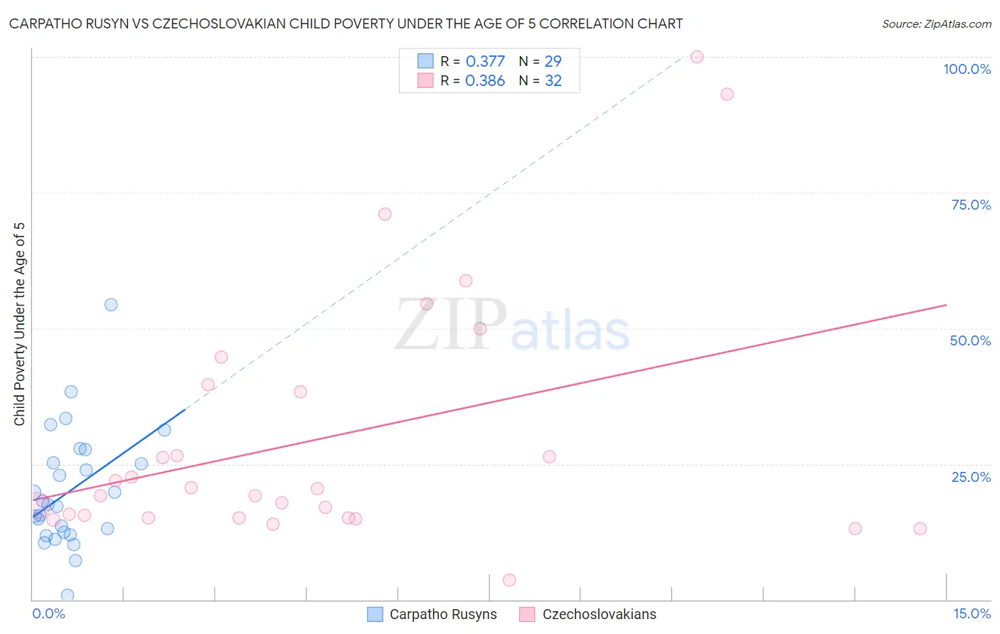 Carpatho Rusyn vs Czechoslovakian Child Poverty Under the Age of 5