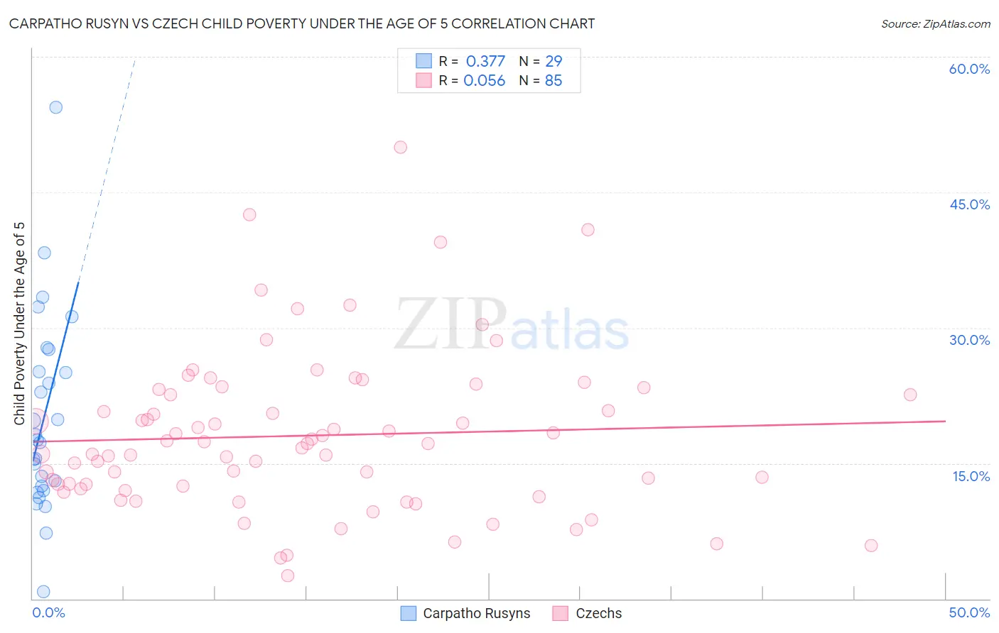 Carpatho Rusyn vs Czech Child Poverty Under the Age of 5