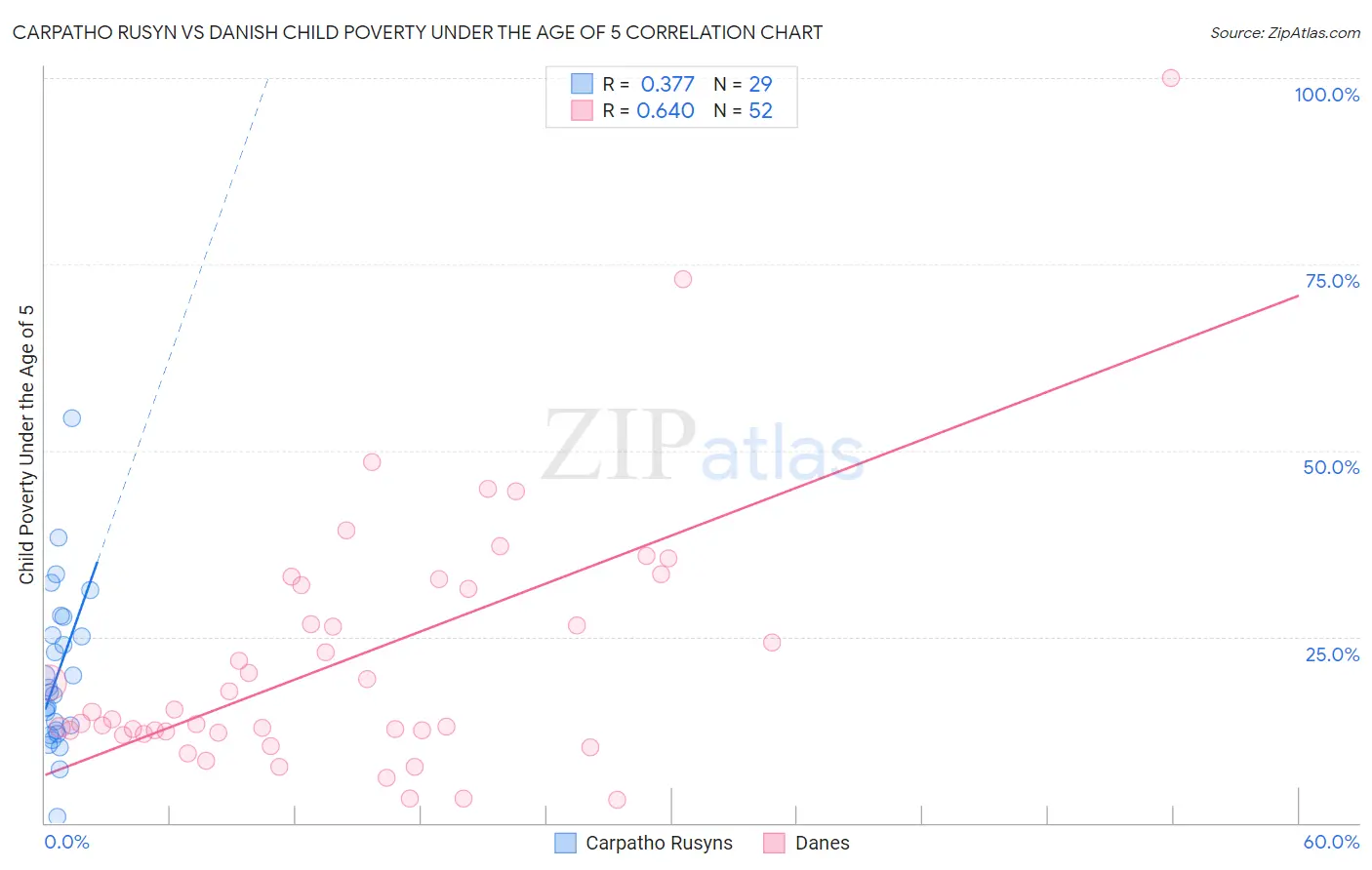 Carpatho Rusyn vs Danish Child Poverty Under the Age of 5